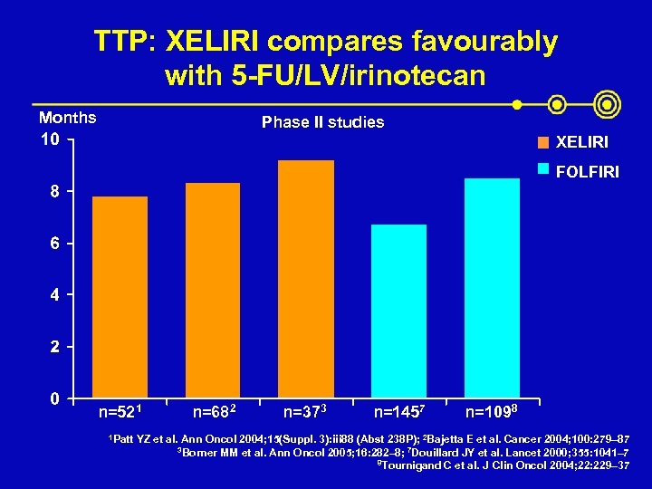 TTP: XELIRI compares favourably with 5 -FU/LV/irinotecan Months Phase II studies XELIRI FOLFIRI n=521