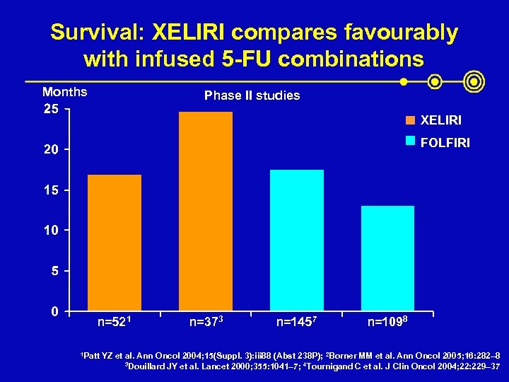 Survival: XELIRI compares favourably with infused 5 -FU combinations Months Phase II studies XELIRI