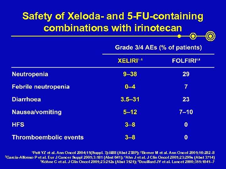 Safety of Xeloda- and 5 -FU-containing combinations with irinotecan 1 Patt 3 Garcia-Alfonso YZ