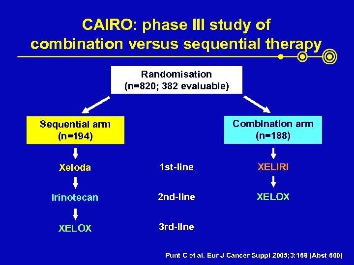 CAIRO: phase III study of combination versus sequential therapy Randomisation (n=820; 382 evaluable) Combination