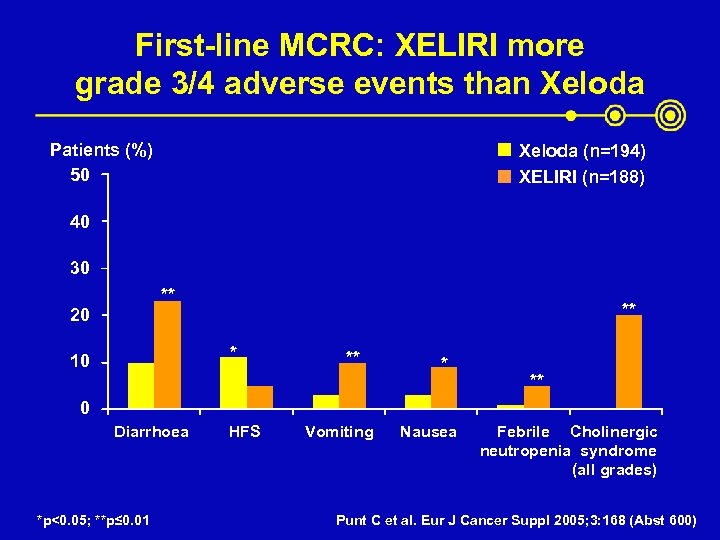 First-line MCRC: XELIRI more grade 3/4 adverse events than Xeloda Patients (%) 50 Xeloda