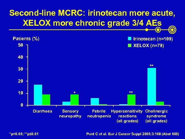 Second-line MCRC: irinotecan more acute, XELOX more chronic grade 3/4 AEs Patients (%) 50