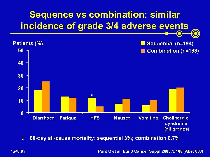 Sequence vs combination: similar incidence of grade 3/4 adverse events Patients (%) 50 Sequential