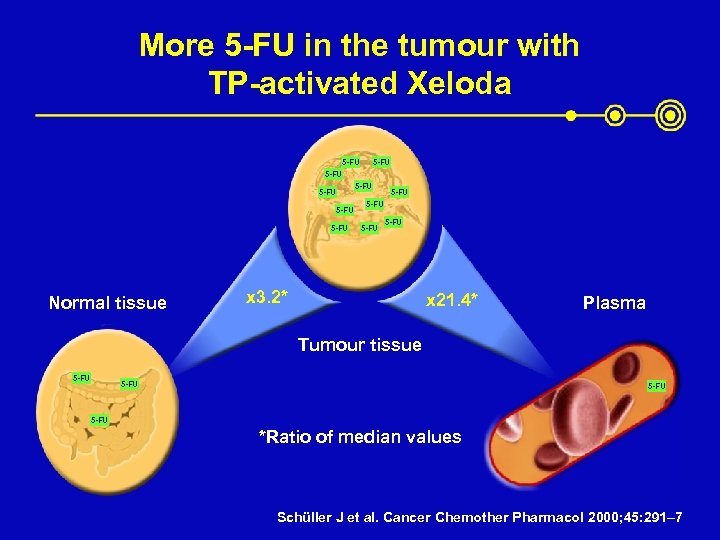 More 5 -FU in the tumour with TP-activated Xeloda 5 -FU 5 -FU 5