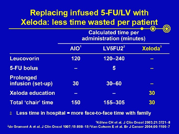 Replacing infused 5 -FU/LV with Xeloda: less time wasted per patient ž Less time