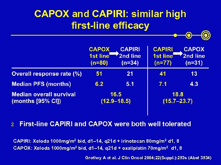 CAPOX and CAPIRI: similar high first-line efficacy ž First-line CAPIRI and CAPOX were both