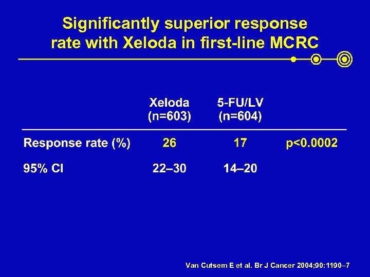 Significantly superior response rate with Xeloda in first-line MCRC Van Cutsem E et al.