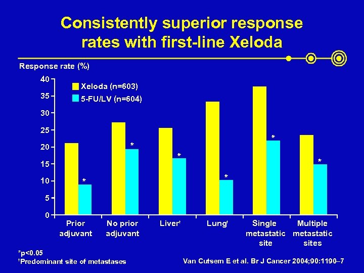 Consistently superior response rates with first-line Xeloda Response rate (%) 40 35 Xeloda (n=603)