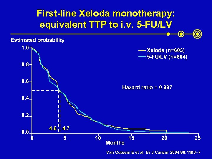 First-line Xeloda monotherapy: equivalent TTP to i. v. 5 -FU/LV Estimated probability 1. 0