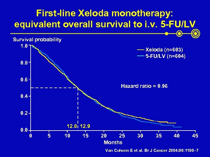 First-line Xeloda monotherapy: equivalent overall survival to i. v. 5 -FU/LV Survival probability 1.