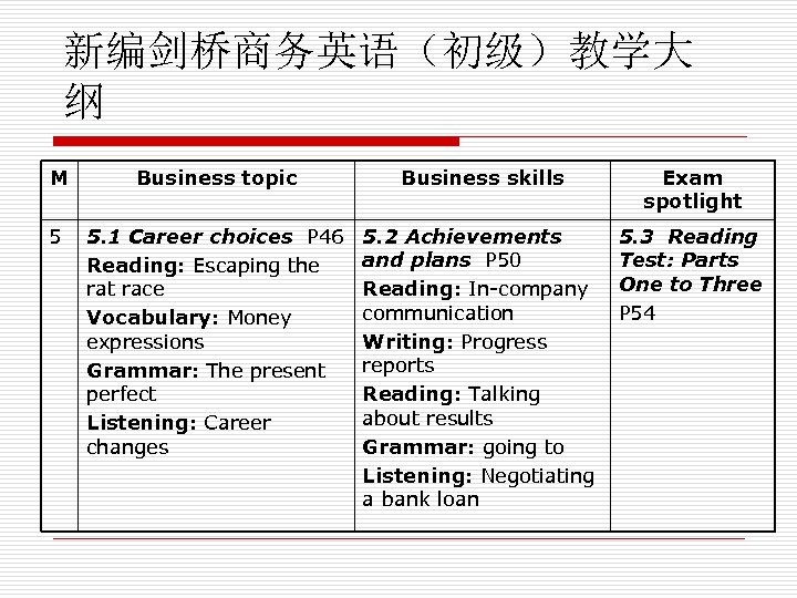 新编剑桥商务英语（初级）教学大 纲 M Business topic Business skills Exam spotlight 5 5. 1 Career choices