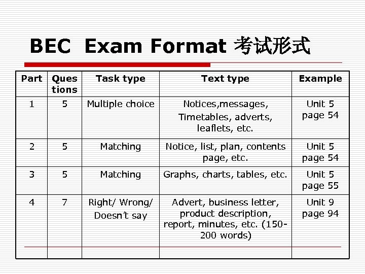 BEC Exam Format 考试形式 Part Ques tions Task type Text type Example 1 5