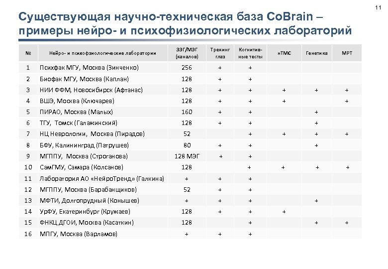 11 Существующая научно-техническая база Co. Brain – примеры нейро- и психофизиологических лабораторий № Нейро-