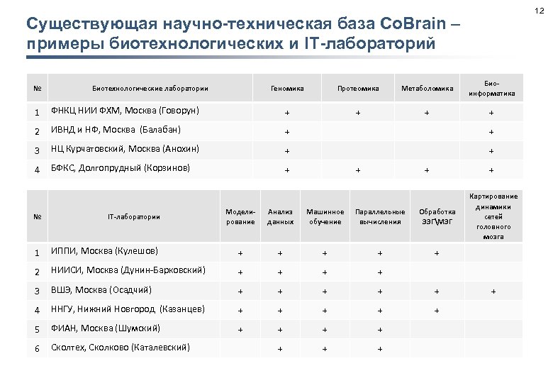 12 Существующая научно-техническая база Co. Brain – примеры биотехнологических и IT-лабораторий № Геномика Биотехнологические
