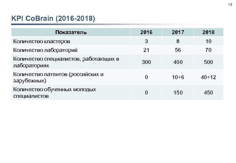 15 KPI Co. Brain (2016 -2018) Показатель 2016 2017 2018 Количество кластеров 3 8