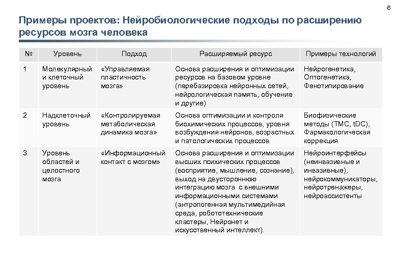 6 Примеры проектов: Нейробиологические подходы по расширению ресурсов мозга человека № Уровень Подход Расширяемый