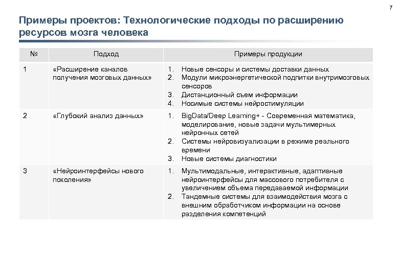 7 Примеры проектов: Технологические подходы по расширению ресурсов мозга человека № 1 Подход «Расширение