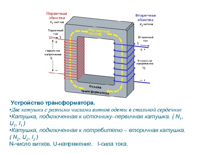 Устройство трансформатора. • Две катушки с разными числами витков одеты в стальной сердечник •