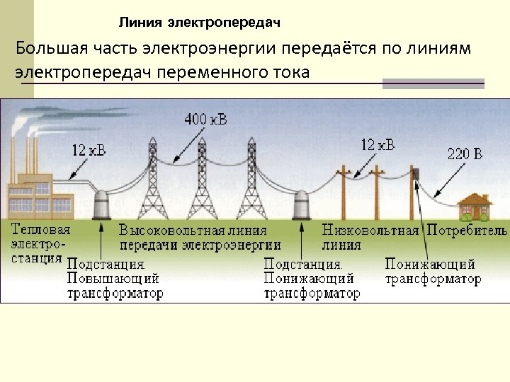 Линия электропередач Большая часть электроэнергии передаётся по линиям электропередач переменного тока 
