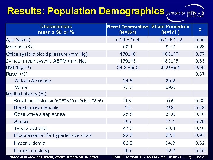 Results: Population Demographics Characteristic mean ± SD or % Renal Denervation Sham Procedure (N=364)