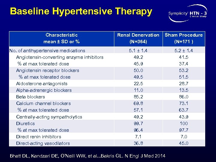 Baseline Hypertensive Therapy Characteristic mean ± SD or % No. of antihypertensive medications Angiotensin-converting