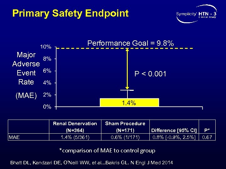 Primary Safety Endpoint Performance Goal = 9. 8% Major Adverse Event Rate P <