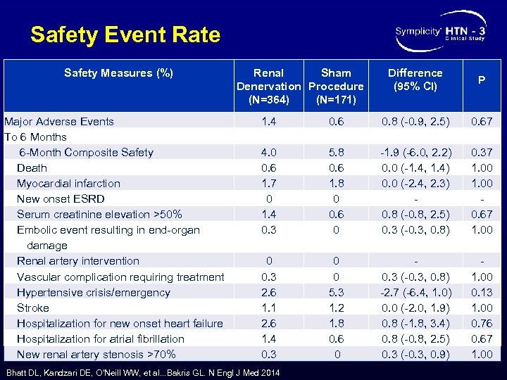 Safety Event Rate Safety Measures (%) Major Adverse Events To 6 Months 6 -Month