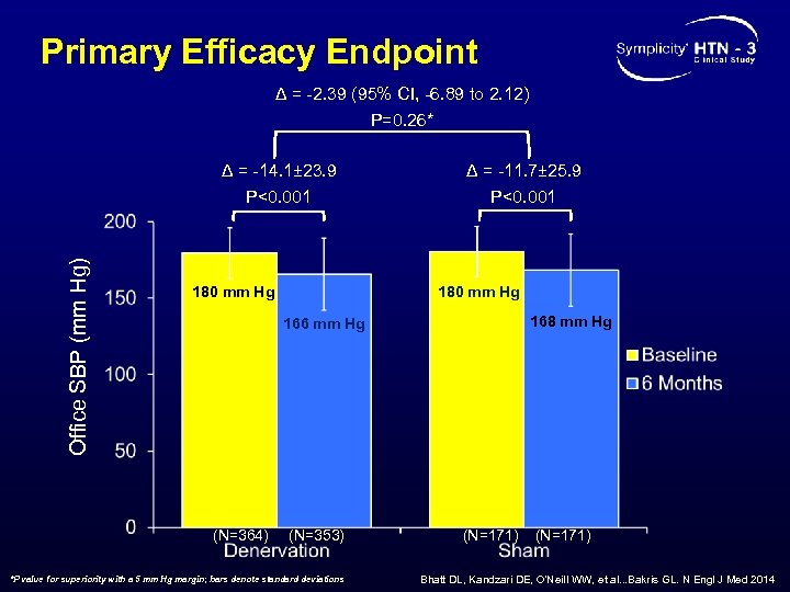 Primary Efficacy Endpoint Δ = -2. 39 (95% CI, -6. 89 to 2. 12)