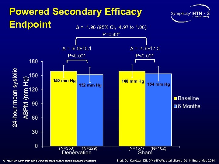 Powered Secondary Efficacy Endpoint Δ = -1. 96 (95% CI, -4. 97 to 1.