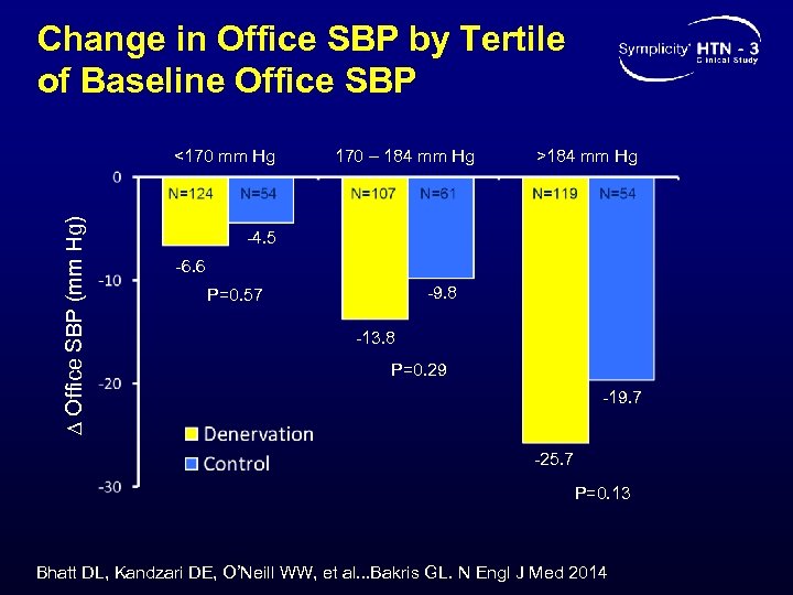 Change in Office SBP by Tertile of Baseline Office SBP ∆ Office SBP (mm