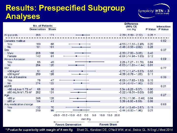 Results: Prespecified Subgroup Analyses * * P value for superiority with margin of 5