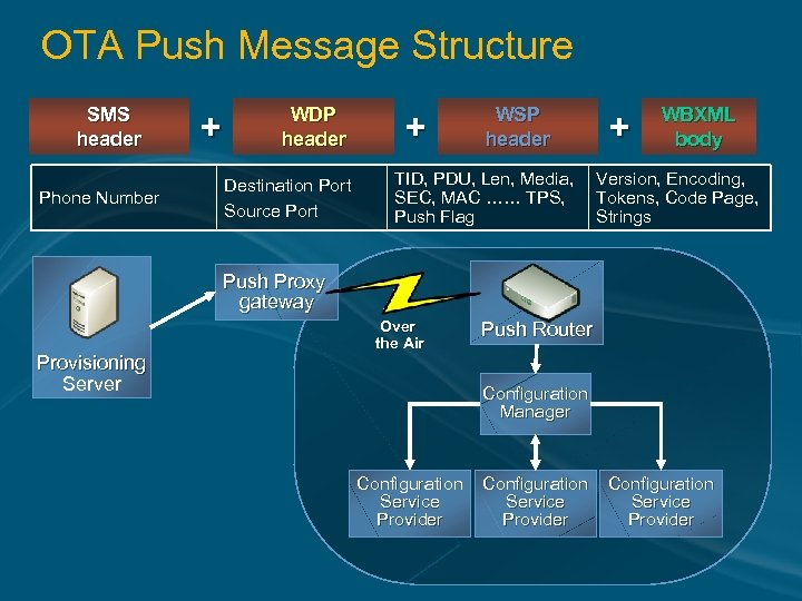 OTA Push Message Structure SMS header Phone Number + WDP header Destination Port Source