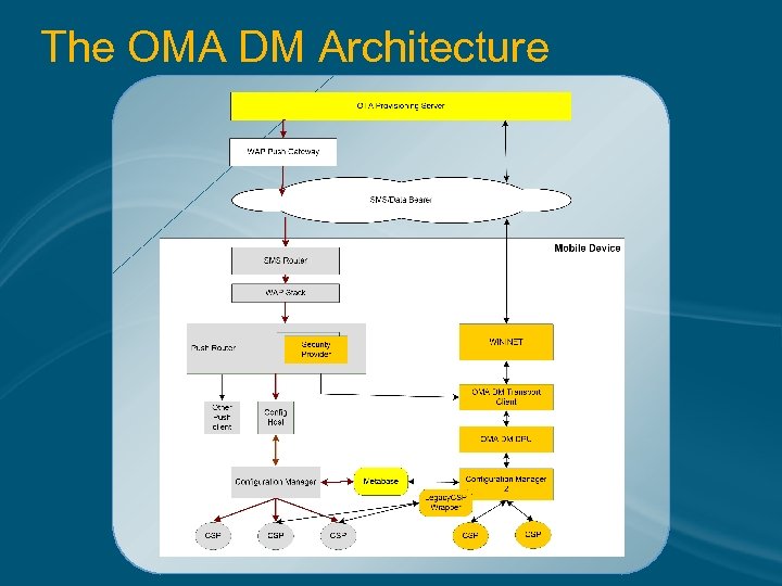The OMA DM Architecture 