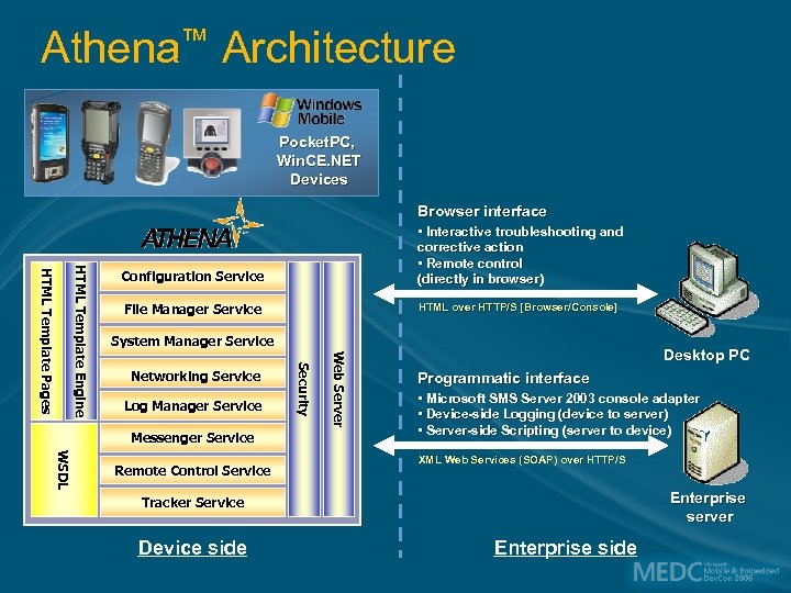 Athena™ Architecture Pocket. PC, Win. CE. NET Devices Browser interface File Manager Service HTML