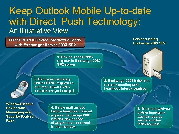 Keep Outlook Mobile Up-to-date with Direct Push Technology: An Illustrative View Direct Push =