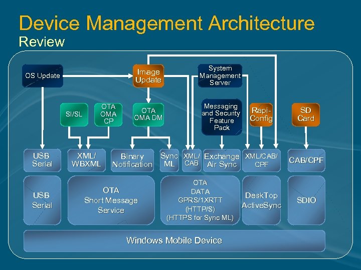 Device Management Architecture Review Image Update OS Update SI/SL USB Serial OTA OMA CP