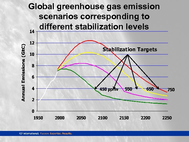 Global greenhouse gas emission scenarios corresponding to different stabilization levels Stabilization Targets 