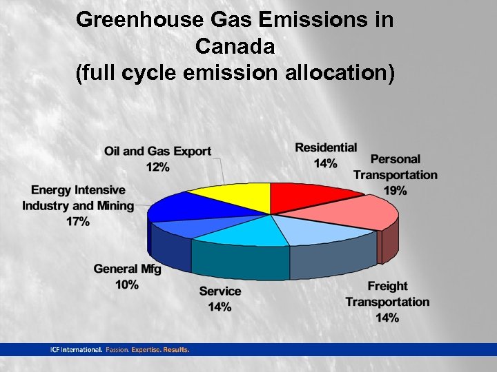 Greenhouse Gas Emissions in Canada (full cycle emission allocation) 