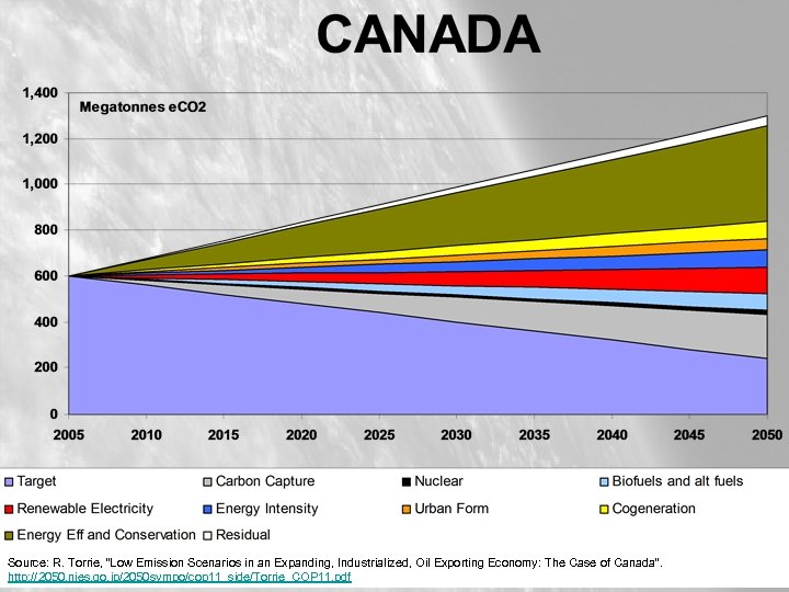 Source: R. Torrie, “Low Emission Scenarios in an Expanding, Industrialized, Oil Exporting Economy: The