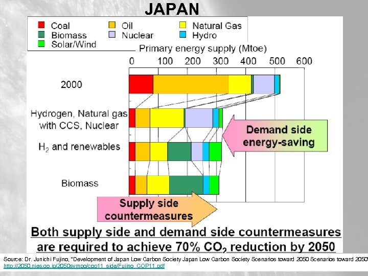 JAPAN Source: Dr. Junichi Fujino, “Development of Japan Low Carbon Society Scenarios toward 2050”