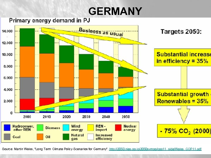 GERMANY Source: Martin Weiss, “Long Term Climate Policy Scenarios for Germany”. http: //2050. nies.