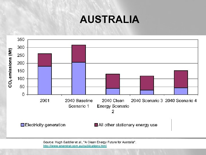 AUSTRALIA Source: Hugh Saddler et al. , “A Clean Energy Future for Australia”. http: