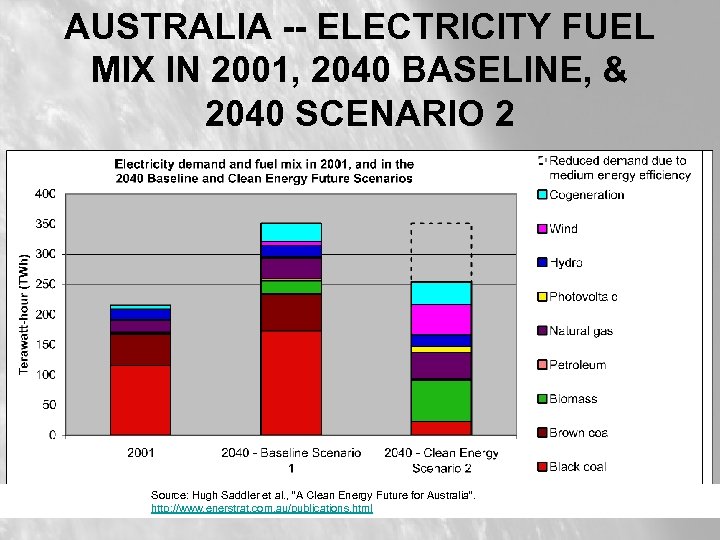 AUSTRALIA -- ELECTRICITY FUEL MIX IN 2001, 2040 BASELINE, & 2040 SCENARIO 2 Source: