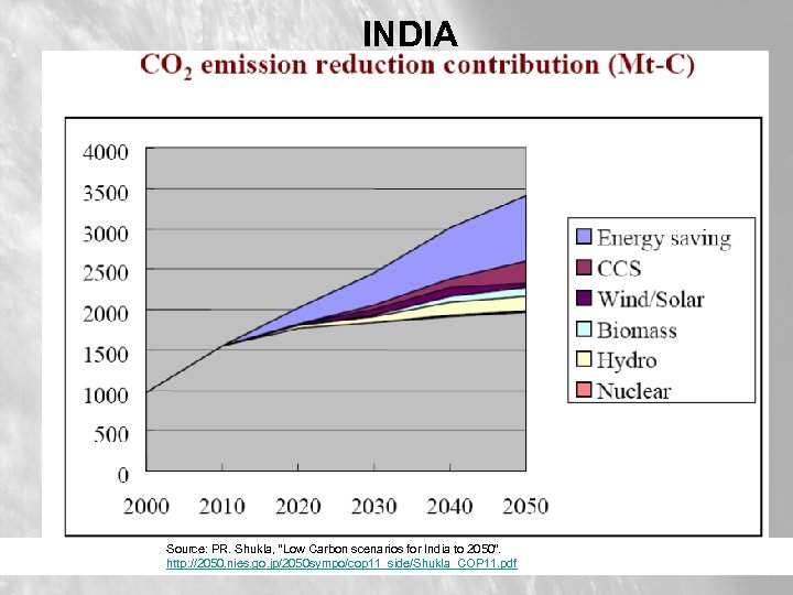 INDIA Source: PR. Shukla, “Low Carbon scenarios for India to 2050”. http: //2050. nies.