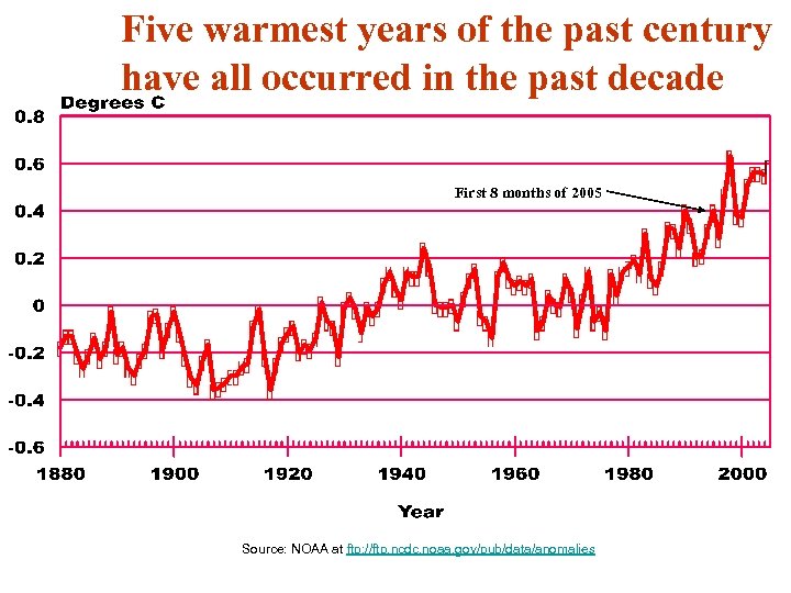 Five warmest years of the past century have all occurred in the past decade