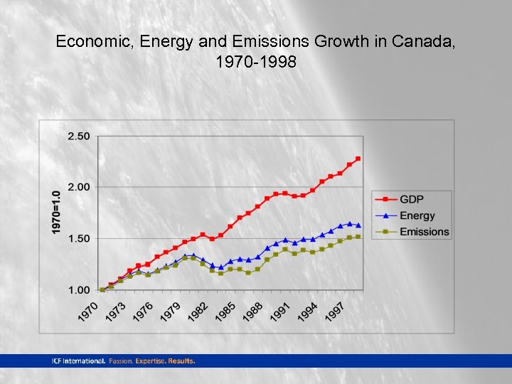 Economic, Energy and Emissions Growth in Canada, 1970 -1998 