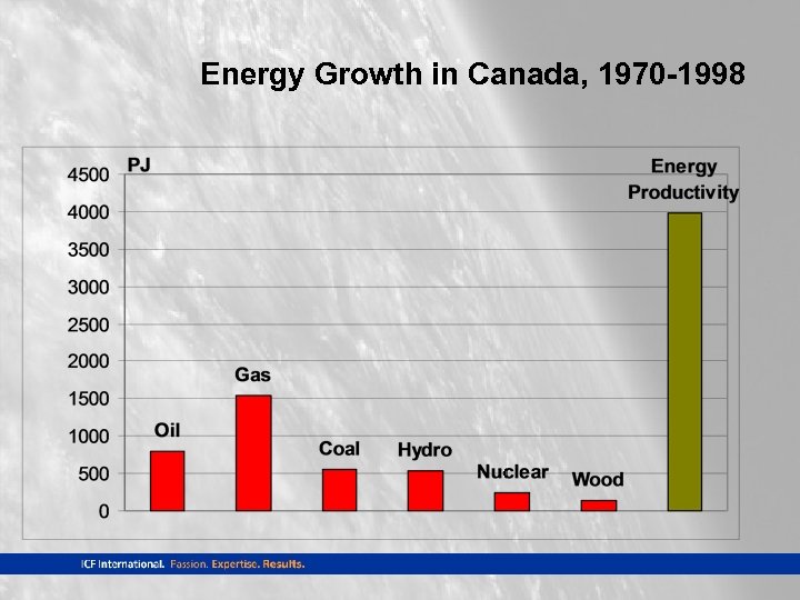 Energy Growth in Canada, 1970 -1998 