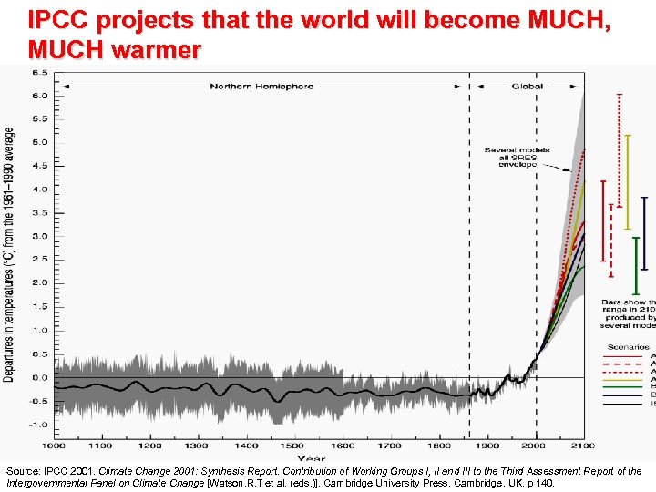 IPCC projects that the world will become MUCH, MUCH warmer Source: IPCC 2001. Climate