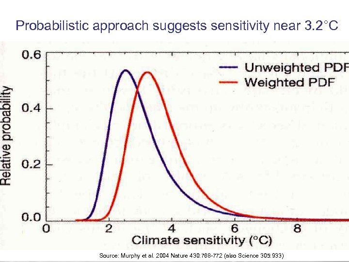 Probabilistic approach suggests sensitivity near 3. 2°C Source: Murphy et al. 2004 Nature 430: