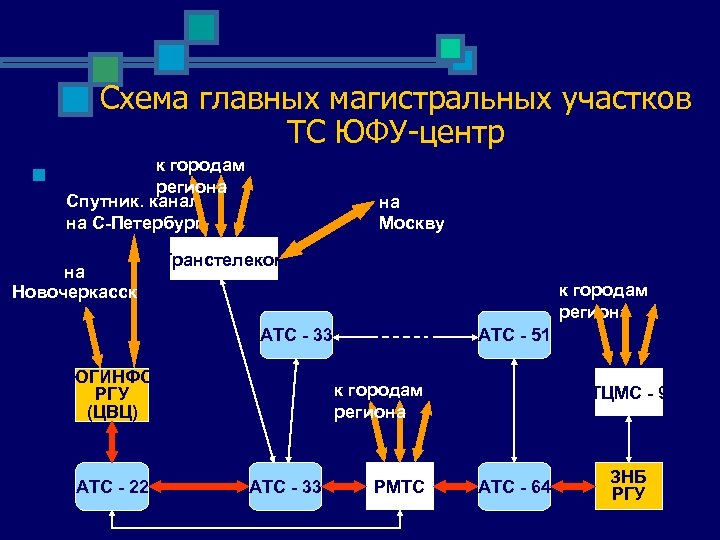 Схема главных магистральных участков ТС ЮФУ-центр n к городам региона Спутник. канал на С-Петербург